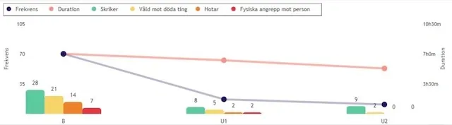 Diagram över baslinje och valfritt antal uppföljningar, med frekvens, intensitet/omständighet och duration som diagram.