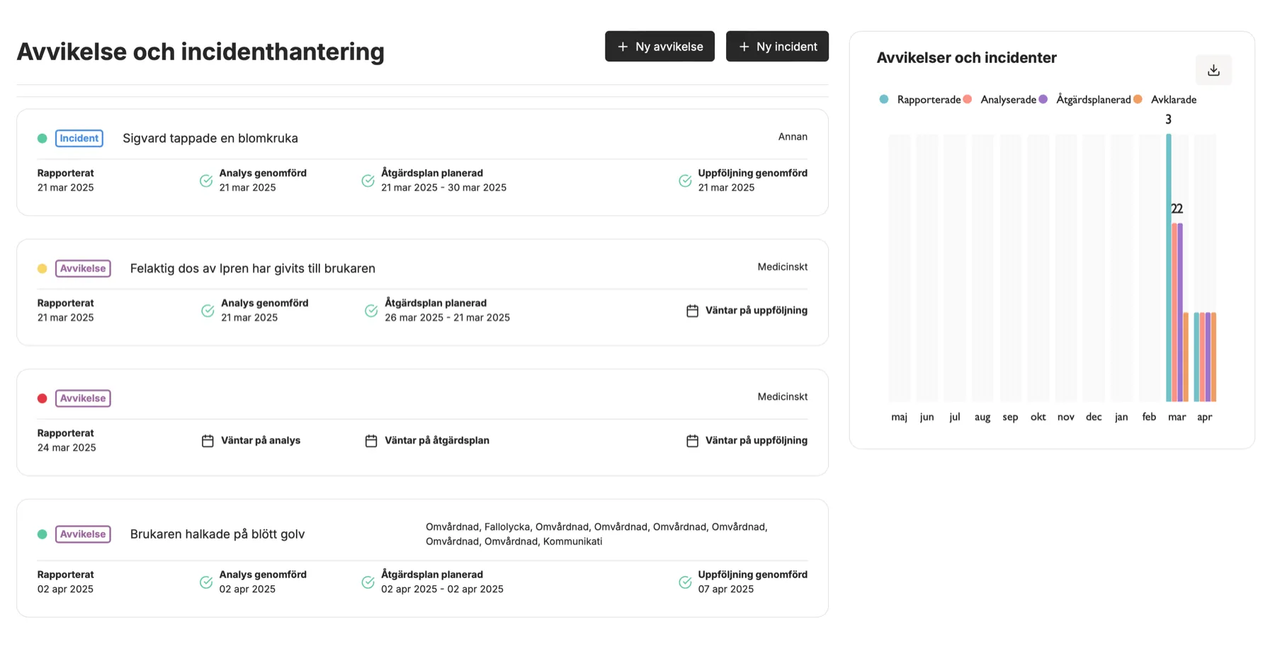 Listan över avvikelser och incidenter med status för analys, åtgärdsplan och uppföljning, och ett diagram per månad.